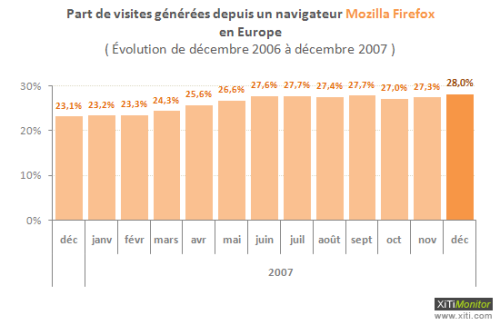 Utilisation de Firefox en Europe en 2007