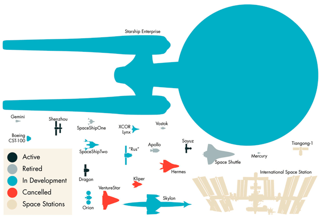 Vaisseaux spatiaux passés, présents et futurs