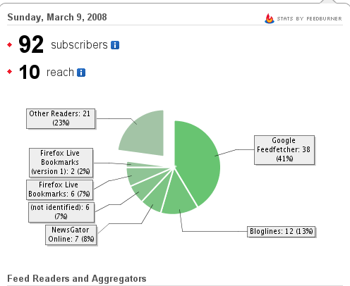 Stats Feedburner 2008-03-09