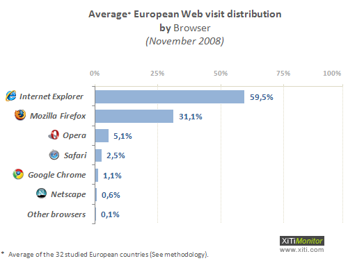 Statistiques Xiti novembre 2008