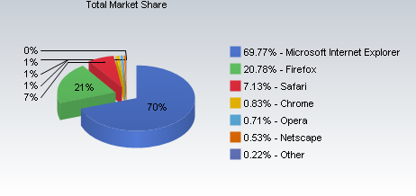 Statistiques Net Applications novembre 2008