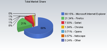 Statistiques Net Applications décembre 2008