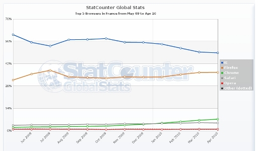 Parts de marché des navigateurs en France - Avril 2010