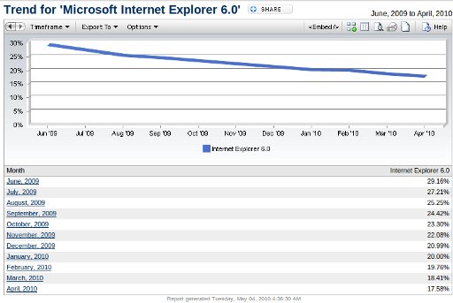 Parts de marché des navigateurs - Avril 2010